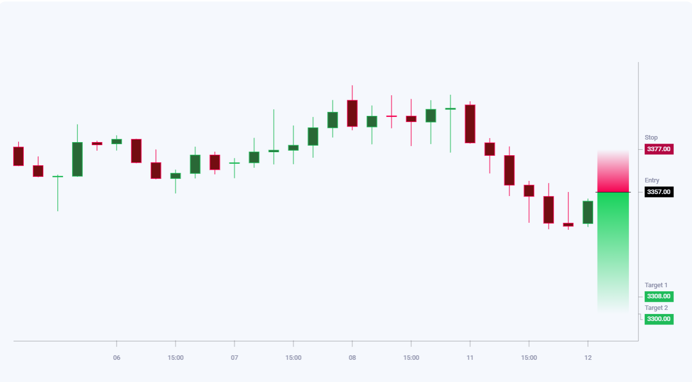 XAUUSD trade idea for 12 August 2025