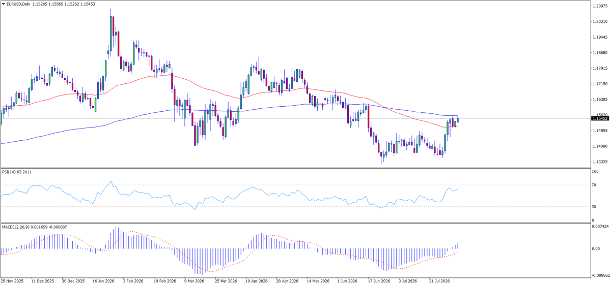 EURUSD daily chart D1 — price crossed EMA65 upward, testing EMA200, MACD above zero, RSI approaching 70, resistance 1.1700, support 1.1350, reviewed 5 August 2026
