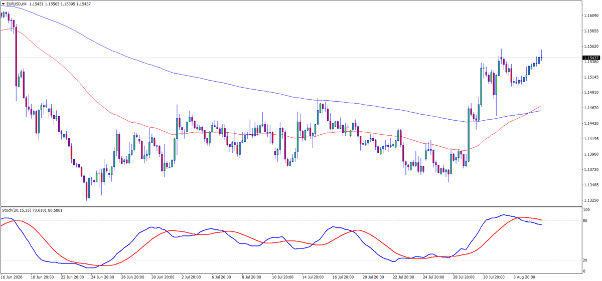 EURUSD H4 chart — bullish EMA crossover, EMAs trending upward under price, Stochastic from 80 forming correction, support 1.1500, target 1.1690, reviewed 5 August 2026