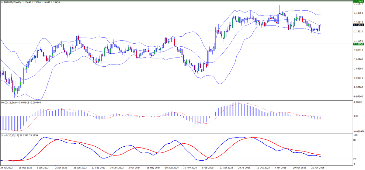 EURUSD weekly chart W — price recovering toward middle Bollinger Band, MACD contracting toward zero, key resistance 1.1690 and 1.1805, support 1.1350, reviewed 5 August 2026