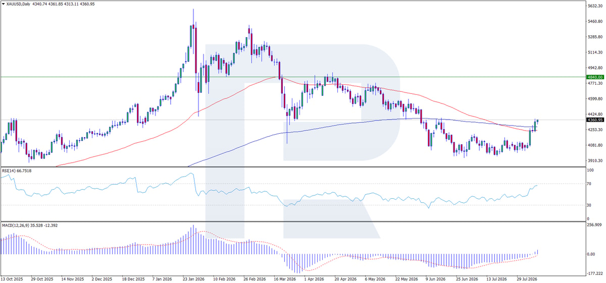 XAUUSD D1 kunlik grafigi — narx EMA65 va EMA200 ni yuqoriga kesib o‘tdi, RSI 70 tomon harakatlanmoqda, MACD noldan yuqorida va kengaymoqda, qarshilik 4 500 USD, qo‘llab-quvvatlash 3 920 USD, 2026-yil 12-avgustda ko‘rib chiqilgan