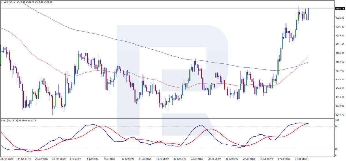 XAUUSD H4 grafigi — narx 4 360 USD yaqinida va yuqoriga yo‘nalgan EMA65 hamda EMA200 dan yuqorida, Stochastic 80 dan yuqori, maqsadlar 4 855 USD va 5 597 USD, 2026-yil 12-avgustda ko‘rib chiqilgan