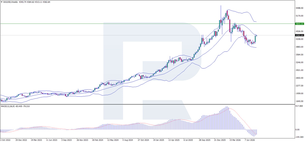 XAUUSD W haftalik grafigi — narx 4 360 USD da Bollinger Bands o‘rta chizig‘ini sinamoqda, MACD nol tomon qisqarmoqda, qarshilik 4 855 USD, tarixiy maksimum 5 597 USD, qo‘llab-quvvatlash 3 920 USD, 2026-yil 12-avgustda ko‘rib chiqilgan