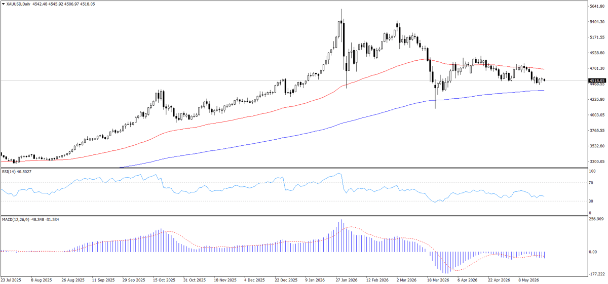 XAUUSD kunlik grafik texnik tahlili — qo'llab-quvvatlash 4,220 USD, qarshilik 4,750 USD–4,855 USD, EMA65 va EMA200, 2026-yil 26-may ko'rib chiqilgan
