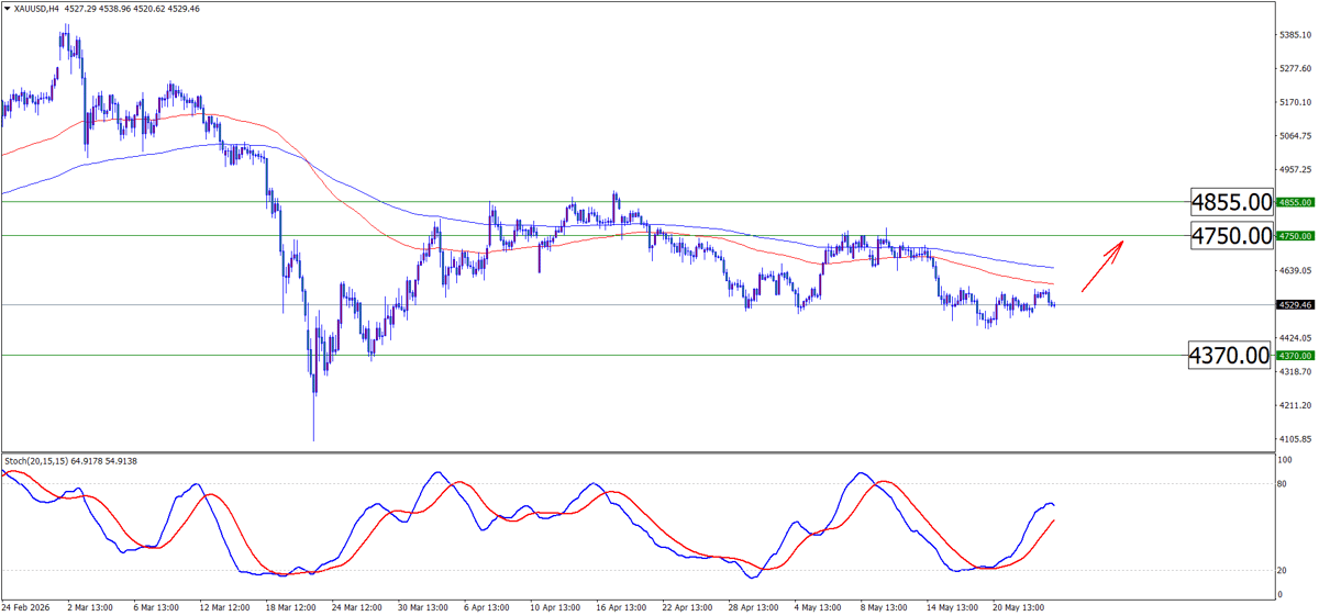 XAUUSD H4 grafik — EMA65, EMA200 yonbosh, Stochastic 20 dan yuqoriga burilmoqda, asosiy darajalar 4,370 USD/4,750 USD/4,855 USD, 2026-yil 26-may ko'rib chiqilgan
